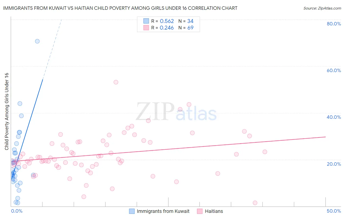 Immigrants from Kuwait vs Haitian Child Poverty Among Girls Under 16