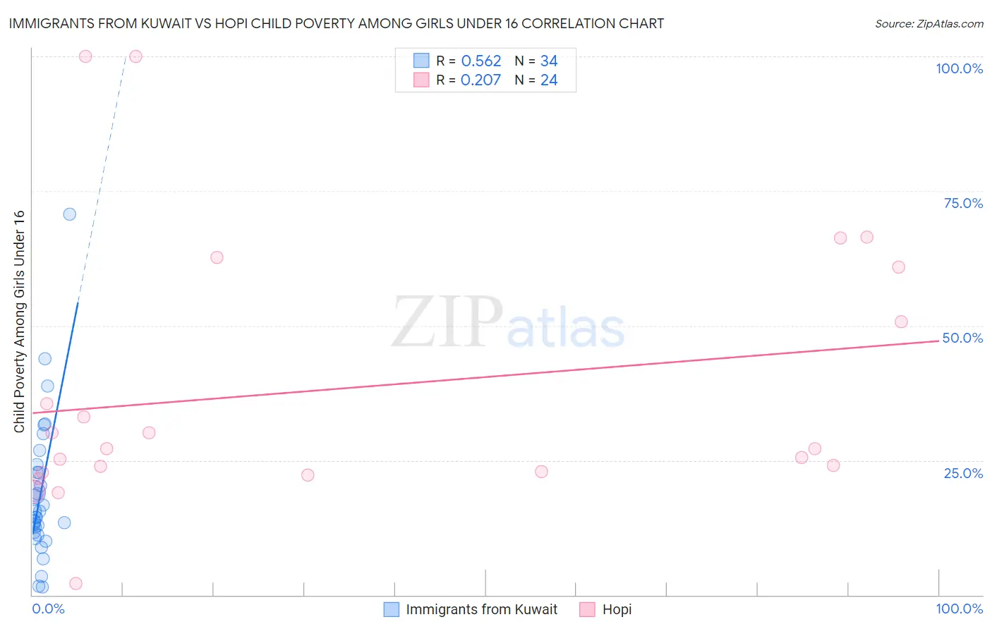 Immigrants from Kuwait vs Hopi Child Poverty Among Girls Under 16