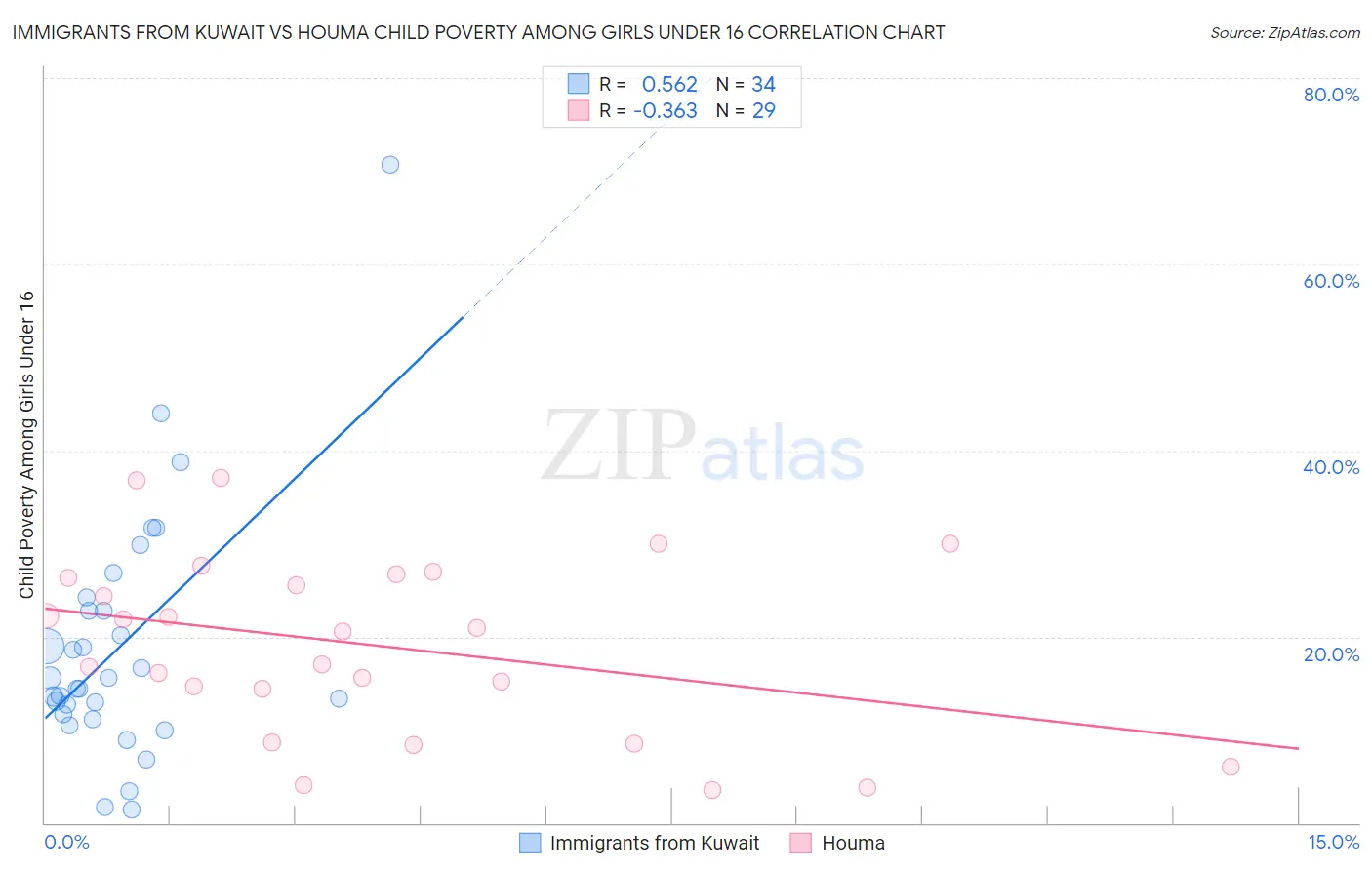 Immigrants from Kuwait vs Houma Child Poverty Among Girls Under 16