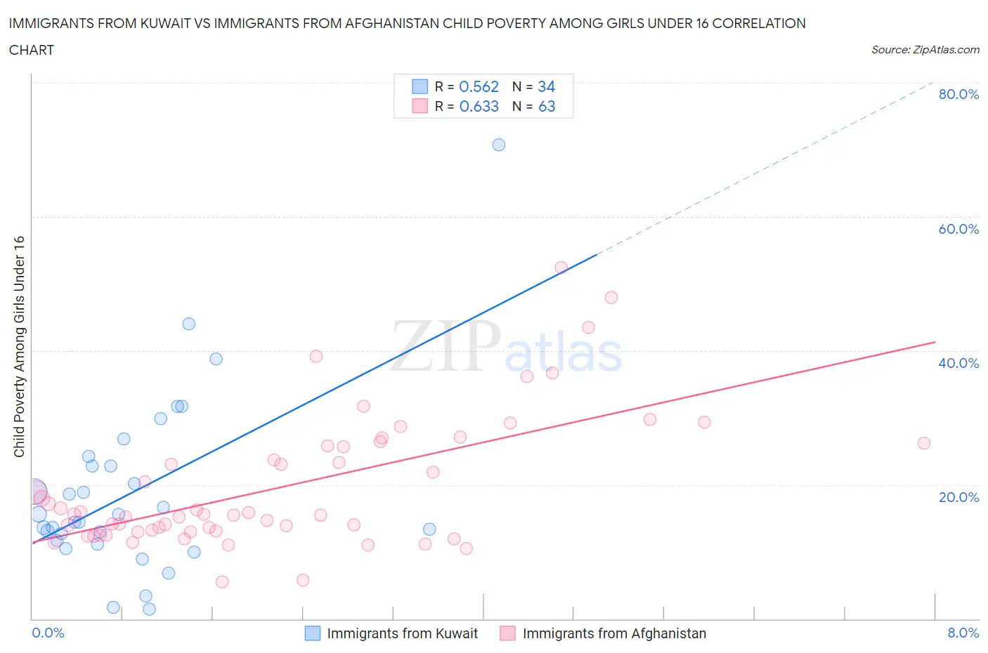 Immigrants from Kuwait vs Immigrants from Afghanistan Child Poverty Among Girls Under 16