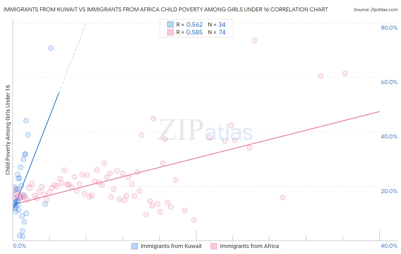 Immigrants from Kuwait vs Immigrants from Africa Child Poverty Among Girls Under 16