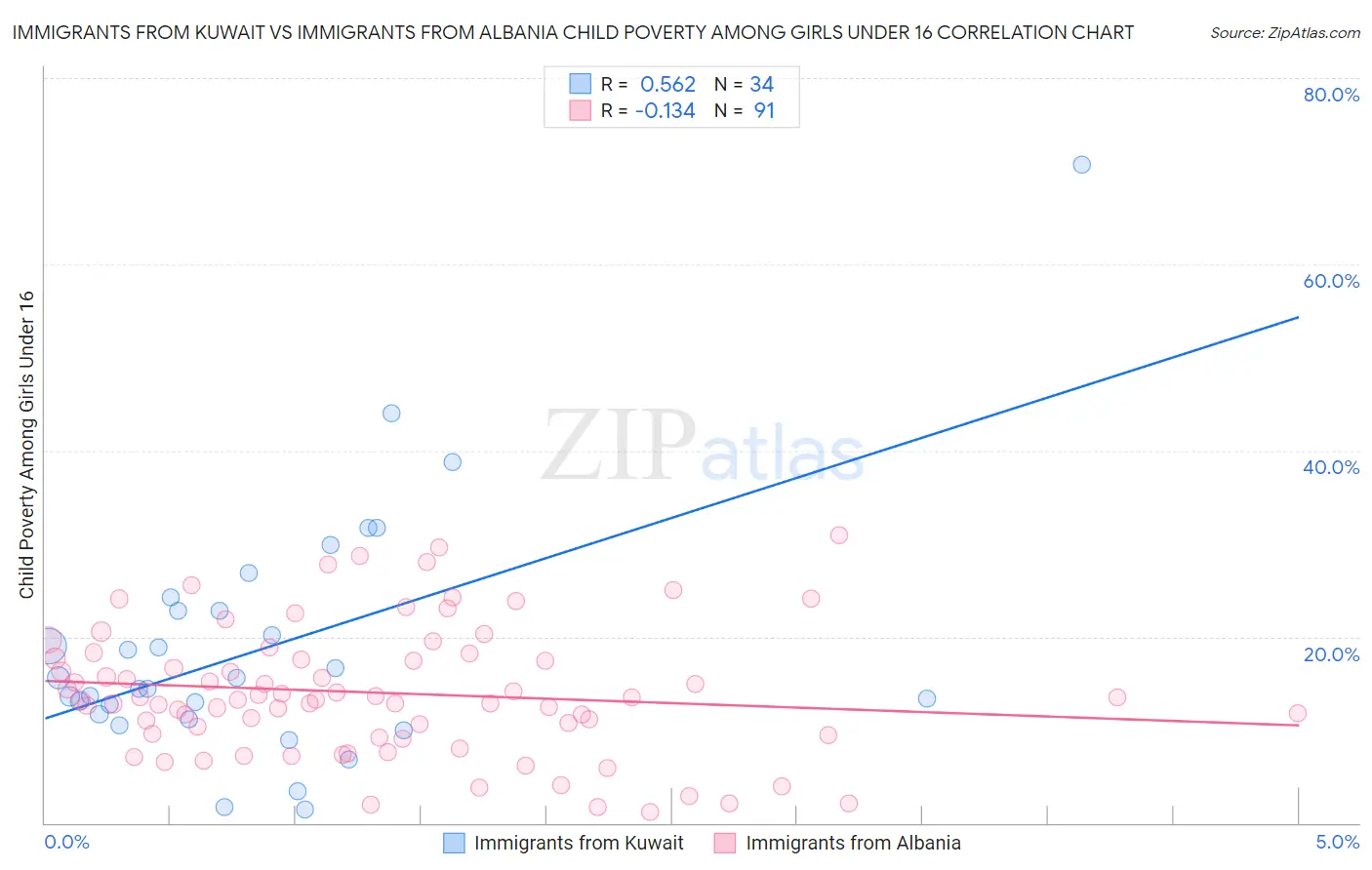 Immigrants from Kuwait vs Immigrants from Albania Child Poverty Among Girls Under 16