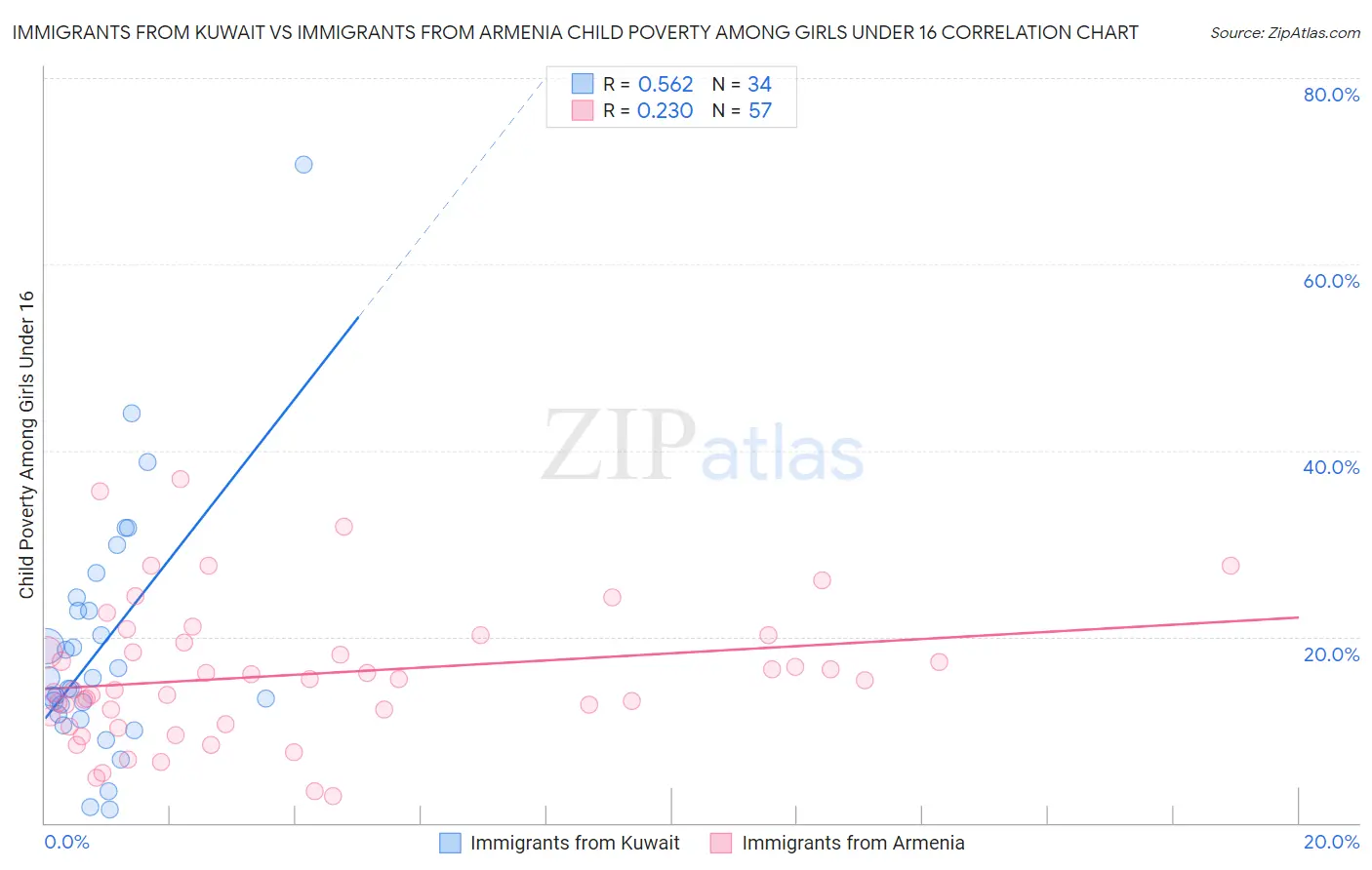 Immigrants from Kuwait vs Immigrants from Armenia Child Poverty Among Girls Under 16