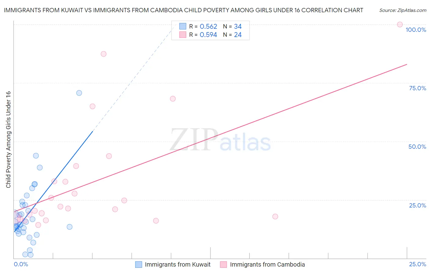 Immigrants from Kuwait vs Immigrants from Cambodia Child Poverty Among Girls Under 16