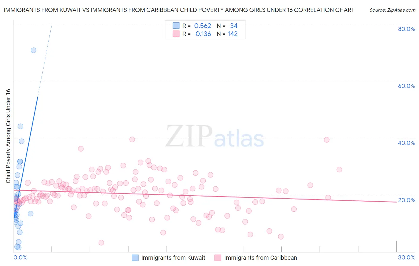 Immigrants from Kuwait vs Immigrants from Caribbean Child Poverty Among Girls Under 16