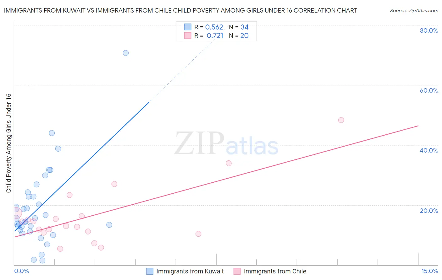 Immigrants from Kuwait vs Immigrants from Chile Child Poverty Among Girls Under 16