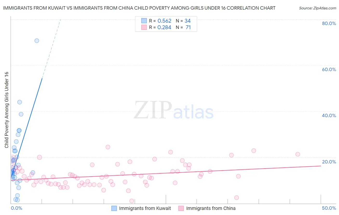 Immigrants from Kuwait vs Immigrants from China Child Poverty Among Girls Under 16