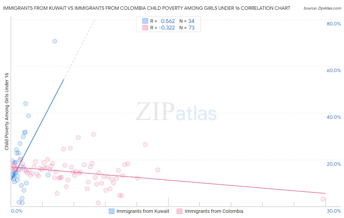 Immigrants from Kuwait vs Immigrants from Colombia Child Poverty Among Girls Under 16