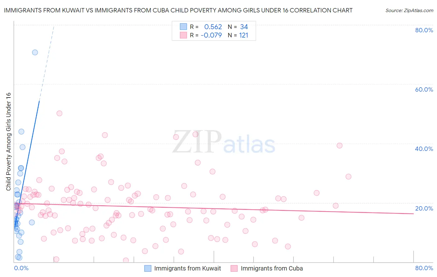 Immigrants from Kuwait vs Immigrants from Cuba Child Poverty Among Girls Under 16