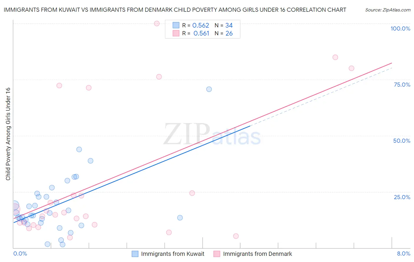 Immigrants from Kuwait vs Immigrants from Denmark Child Poverty Among Girls Under 16