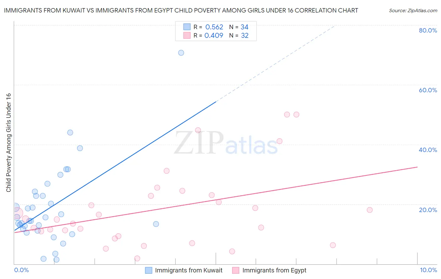 Immigrants from Kuwait vs Immigrants from Egypt Child Poverty Among Girls Under 16