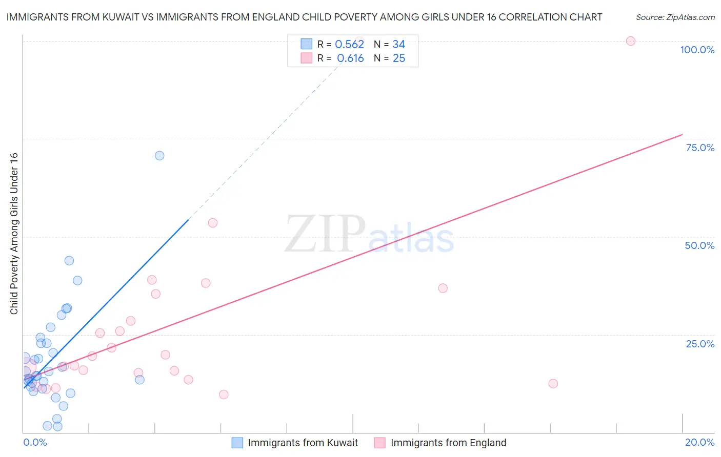 Immigrants from Kuwait vs Immigrants from England Child Poverty Among Girls Under 16