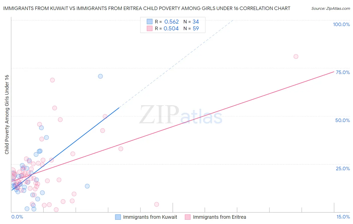 Immigrants from Kuwait vs Immigrants from Eritrea Child Poverty Among Girls Under 16