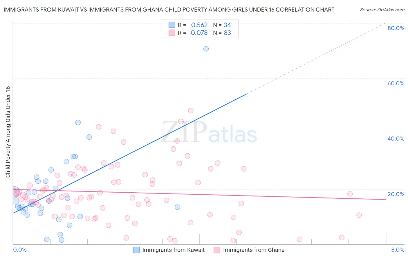Immigrants from Kuwait vs Immigrants from Ghana Child Poverty Among Girls Under 16