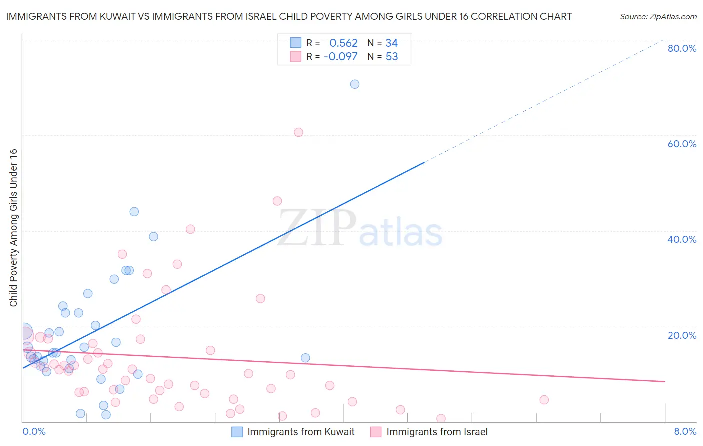 Immigrants from Kuwait vs Immigrants from Israel Child Poverty Among Girls Under 16