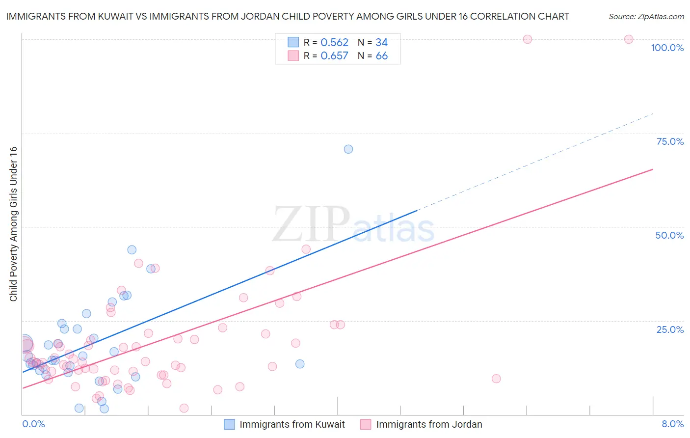 Immigrants from Kuwait vs Immigrants from Jordan Child Poverty Among Girls Under 16