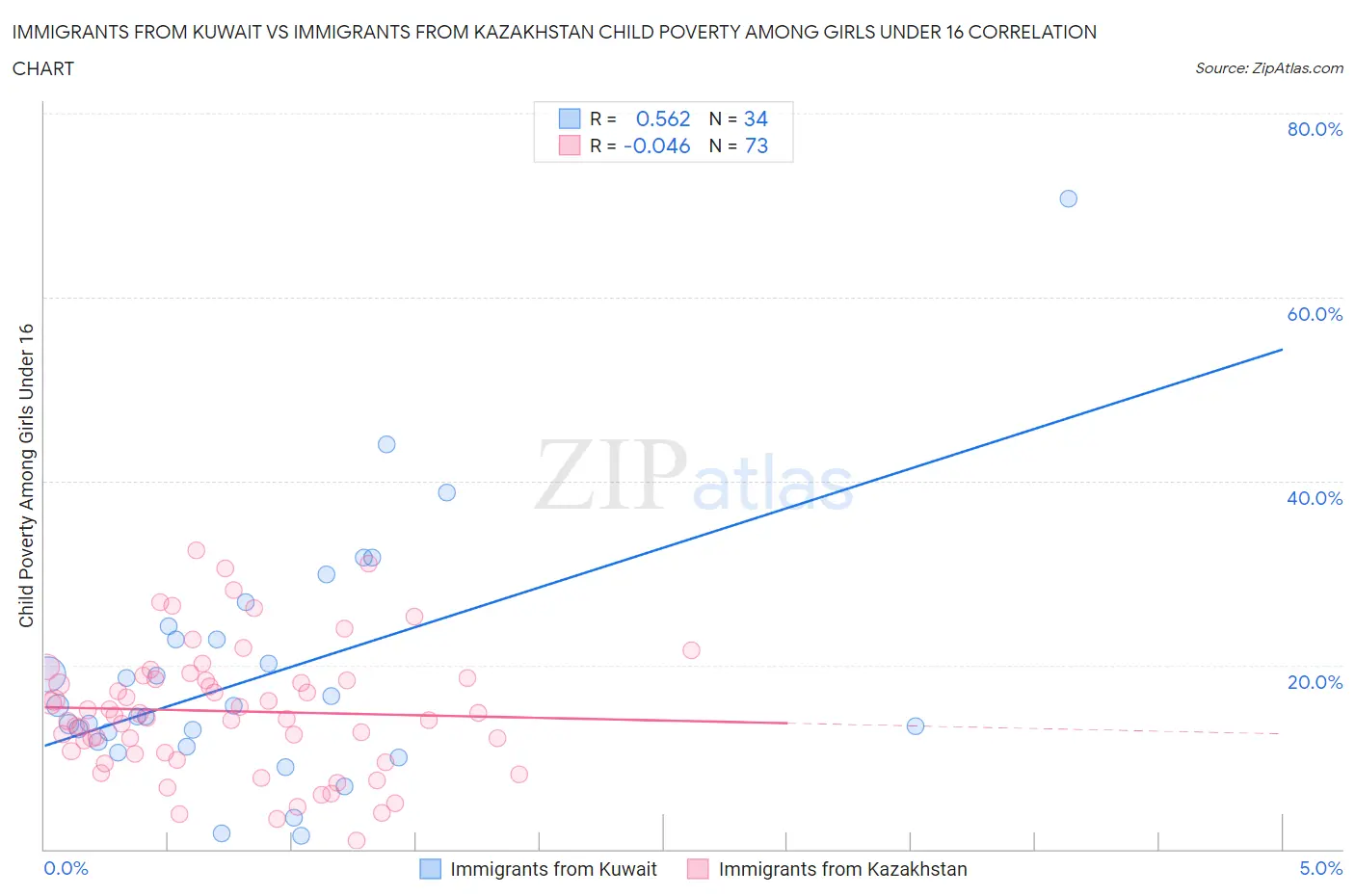 Immigrants from Kuwait vs Immigrants from Kazakhstan Child Poverty Among Girls Under 16