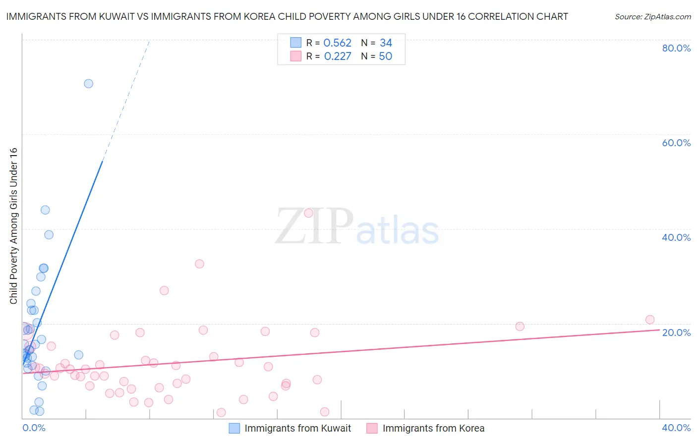 Immigrants from Kuwait vs Immigrants from Korea Child Poverty Among Girls Under 16