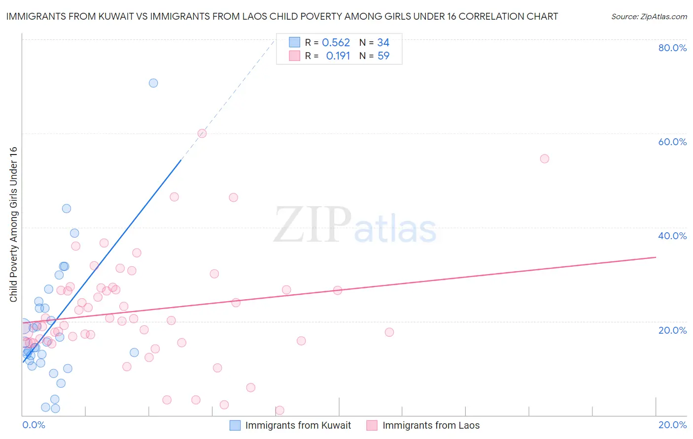 Immigrants from Kuwait vs Immigrants from Laos Child Poverty Among Girls Under 16