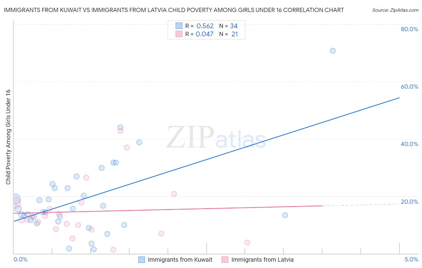Immigrants from Kuwait vs Immigrants from Latvia Child Poverty Among Girls Under 16
