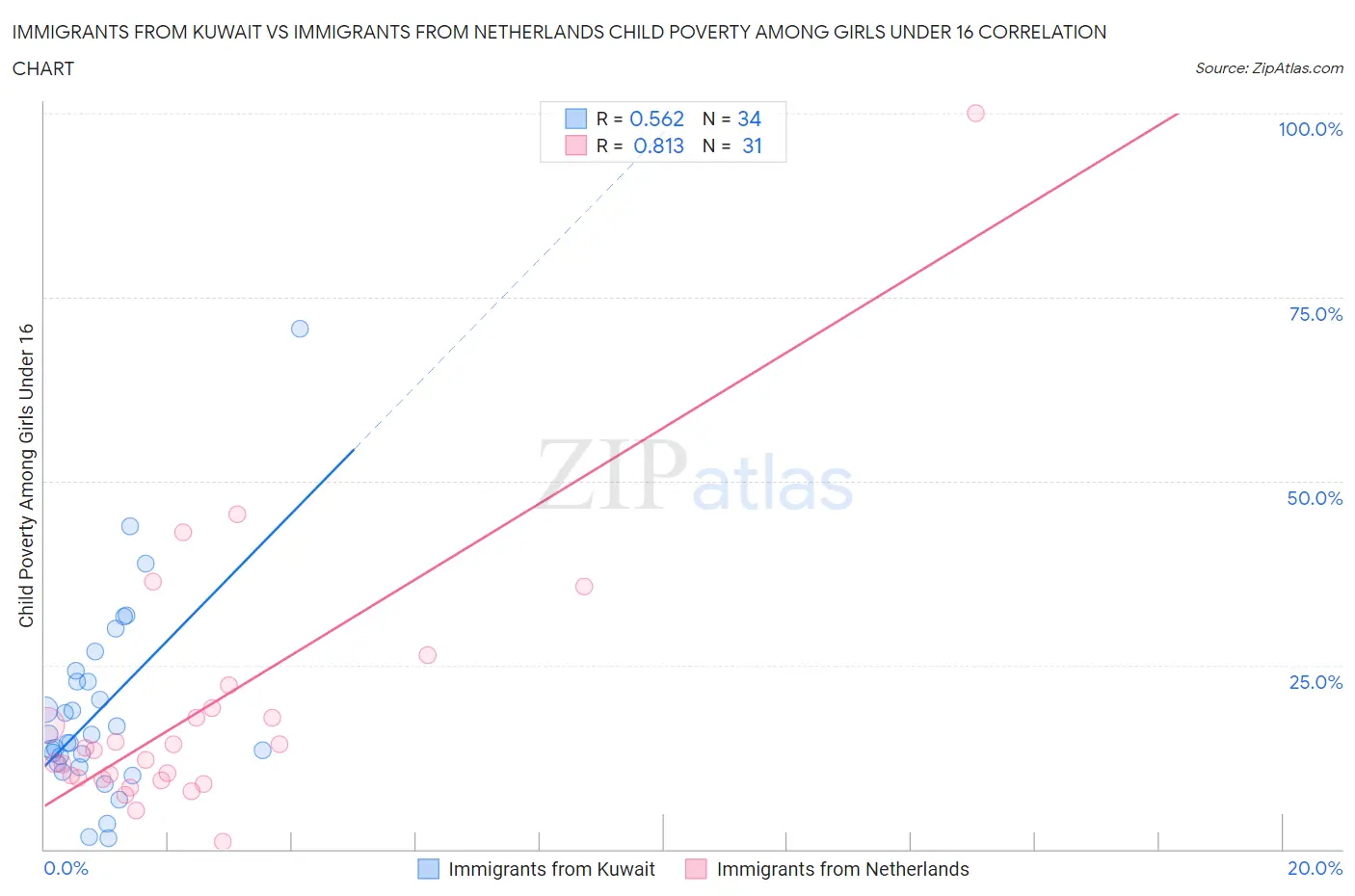 Immigrants from Kuwait vs Immigrants from Netherlands Child Poverty Among Girls Under 16