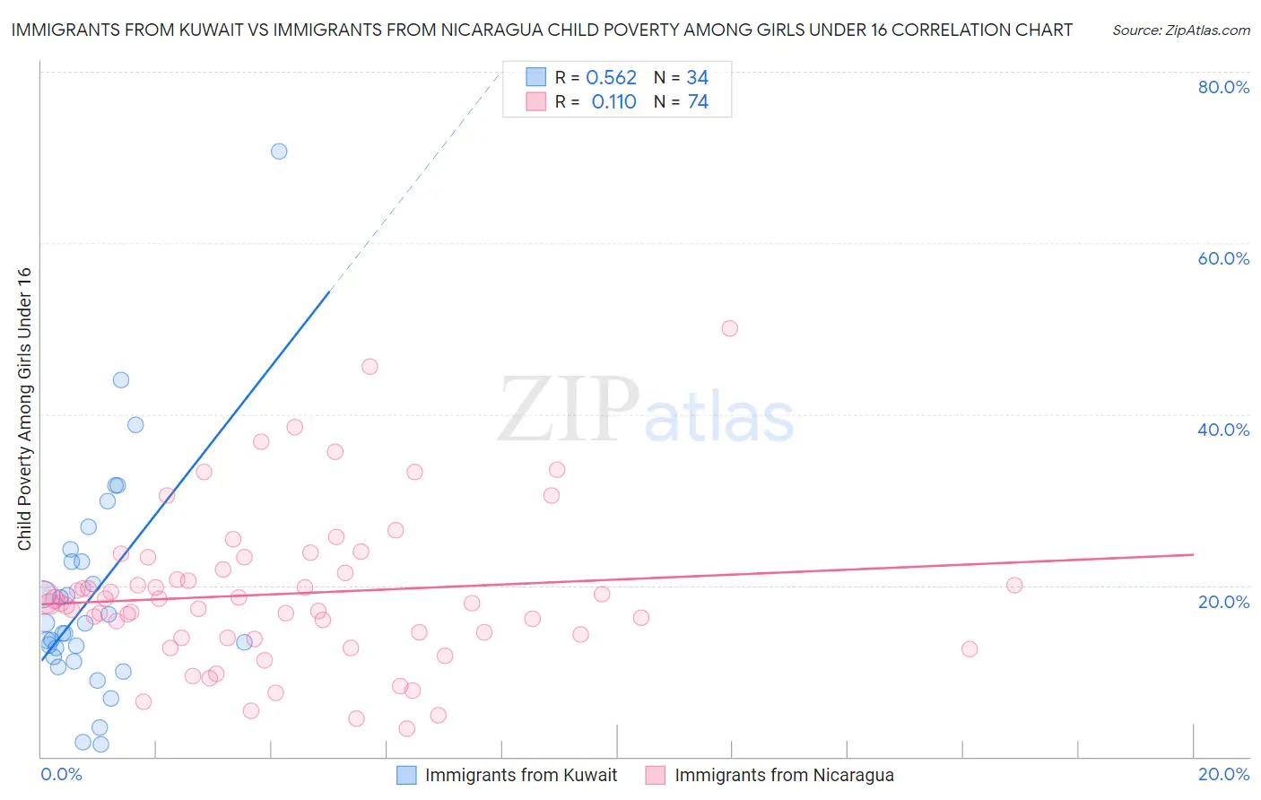 Immigrants from Kuwait vs Immigrants from Nicaragua Child Poverty Among Girls Under 16