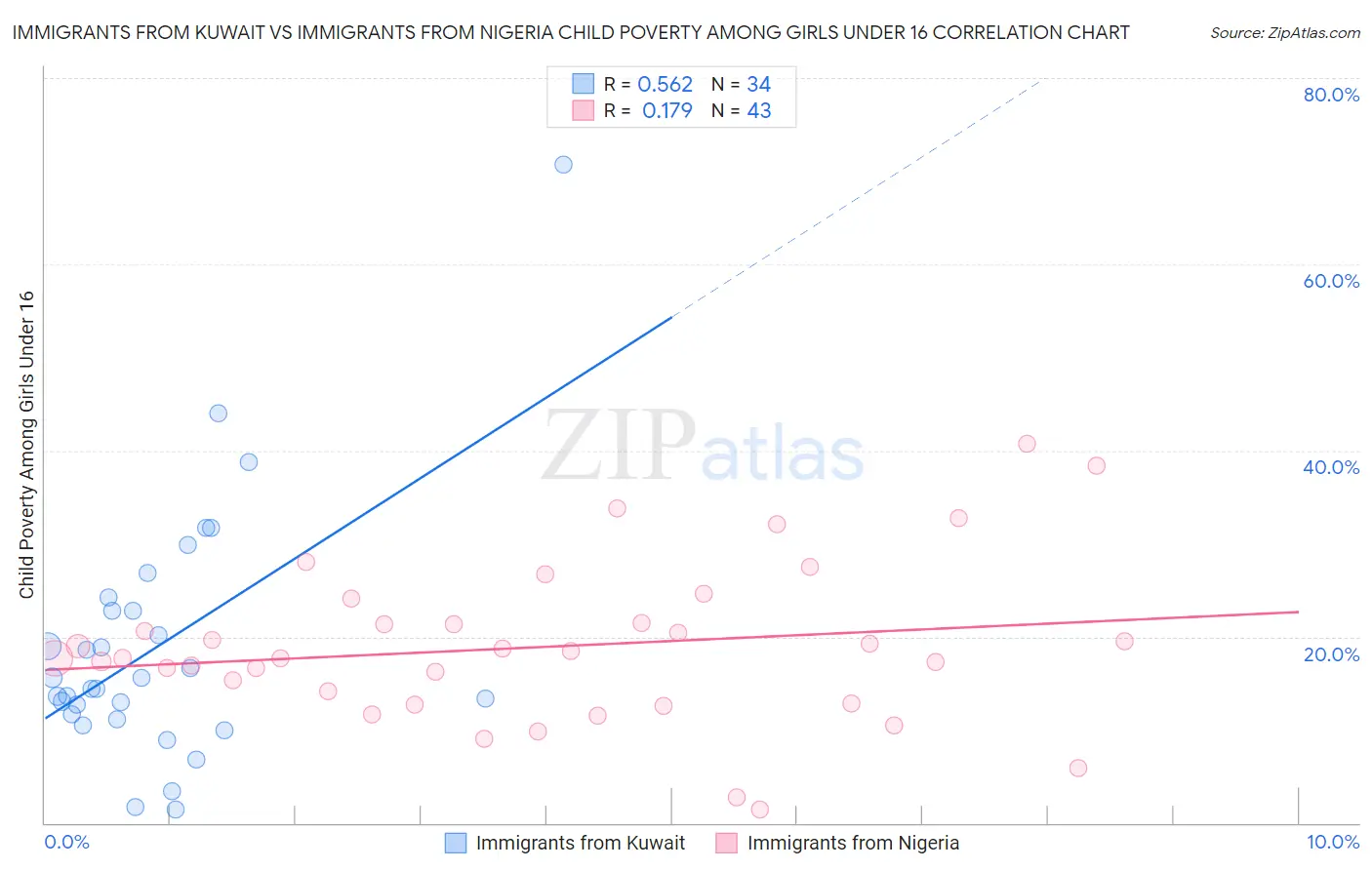 Immigrants from Kuwait vs Immigrants from Nigeria Child Poverty Among Girls Under 16