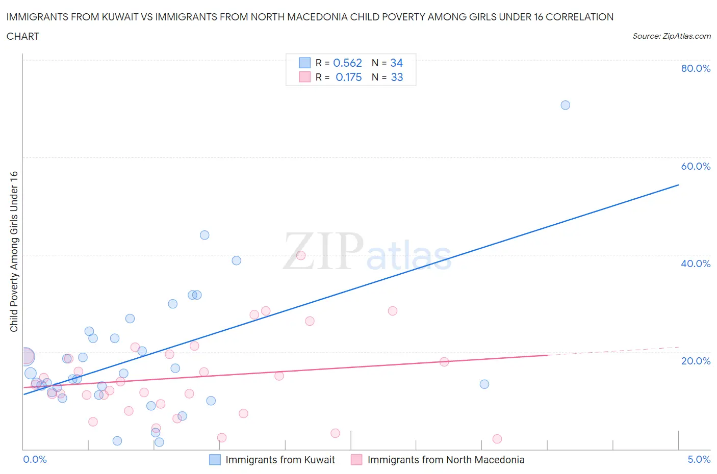 Immigrants from Kuwait vs Immigrants from North Macedonia Child Poverty Among Girls Under 16