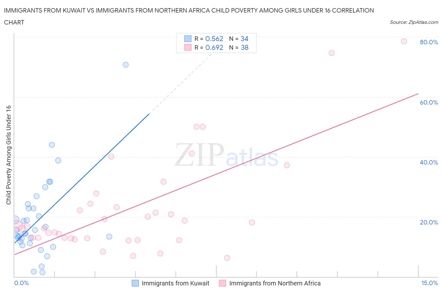 Immigrants from Kuwait vs Immigrants from Northern Africa Child Poverty Among Girls Under 16