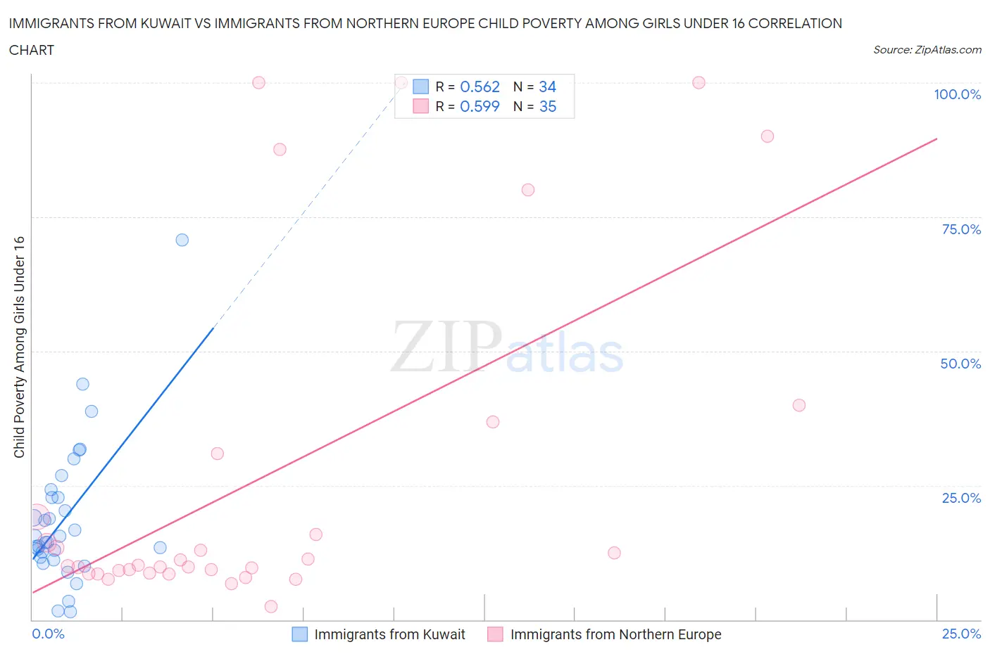 Immigrants from Kuwait vs Immigrants from Northern Europe Child Poverty Among Girls Under 16