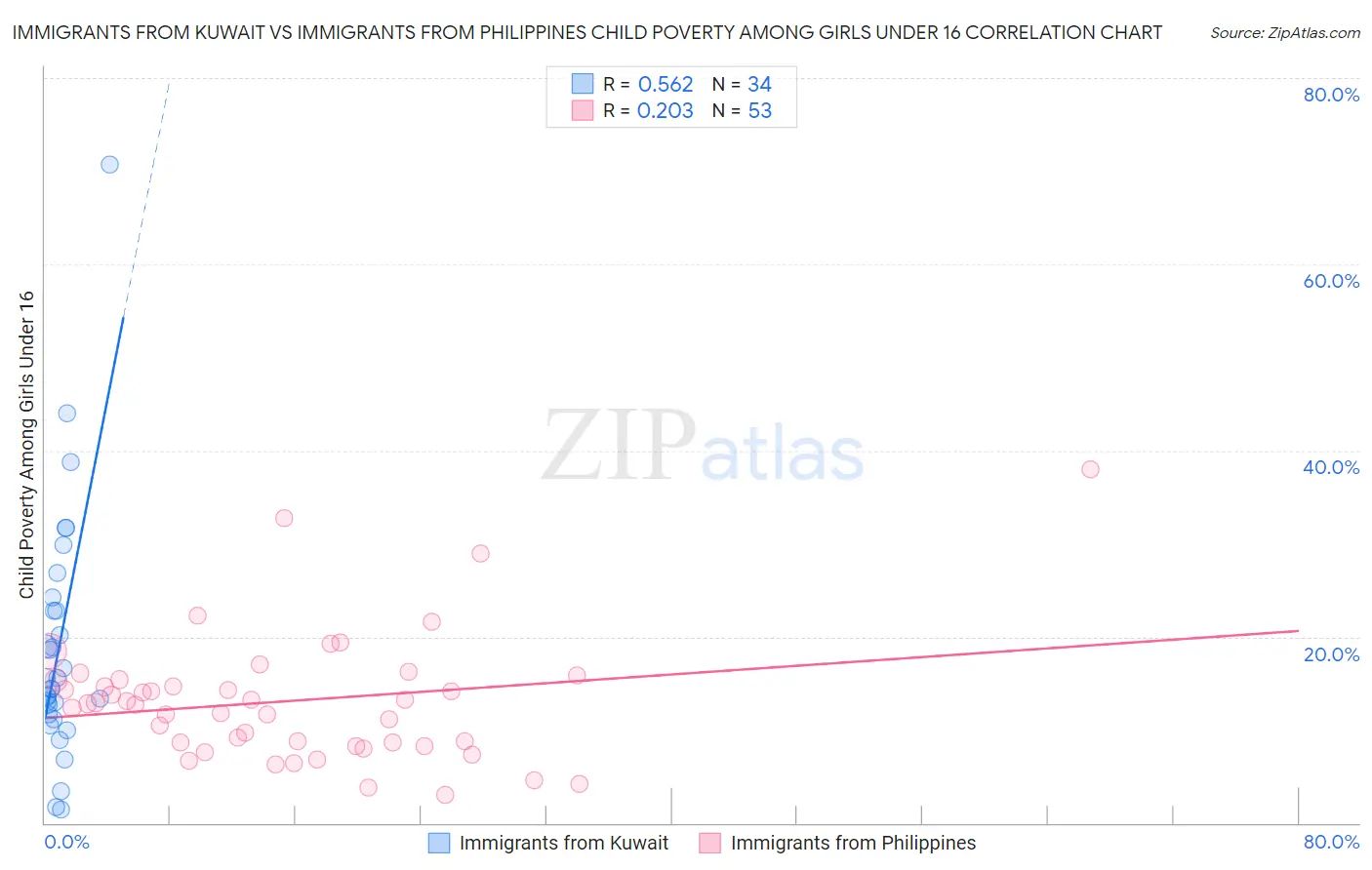 Immigrants from Kuwait vs Immigrants from Philippines Child Poverty Among Girls Under 16