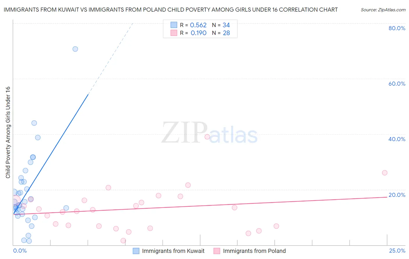 Immigrants from Kuwait vs Immigrants from Poland Child Poverty Among Girls Under 16