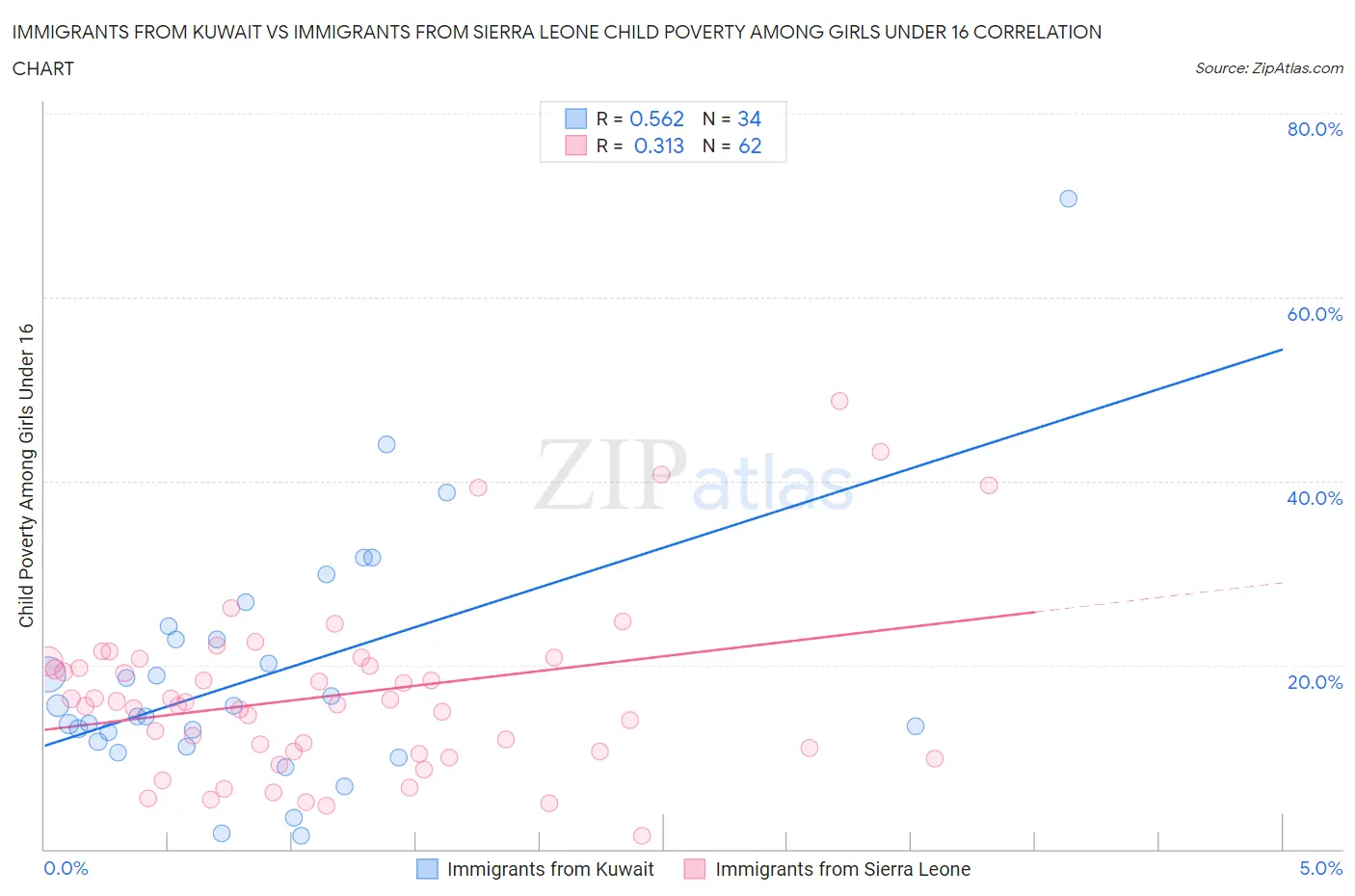 Immigrants from Kuwait vs Immigrants from Sierra Leone Child Poverty Among Girls Under 16