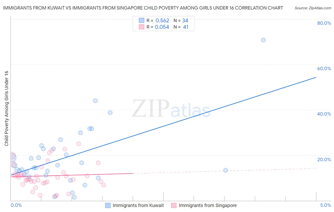 Immigrants from Kuwait vs Immigrants from Singapore Child Poverty Among Girls Under 16