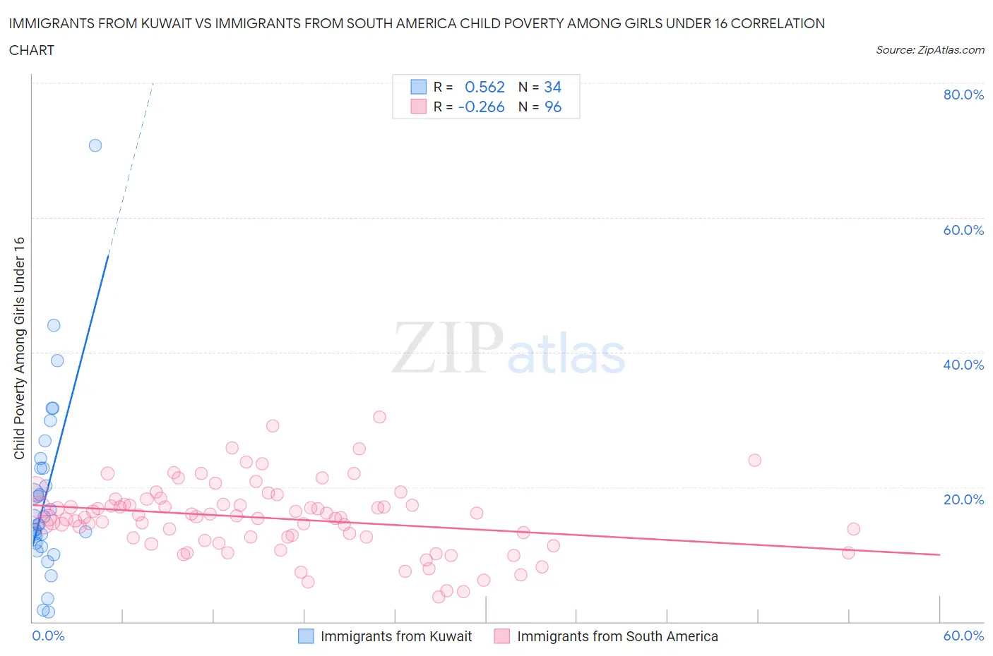 Immigrants from Kuwait vs Immigrants from South America Child Poverty Among Girls Under 16
