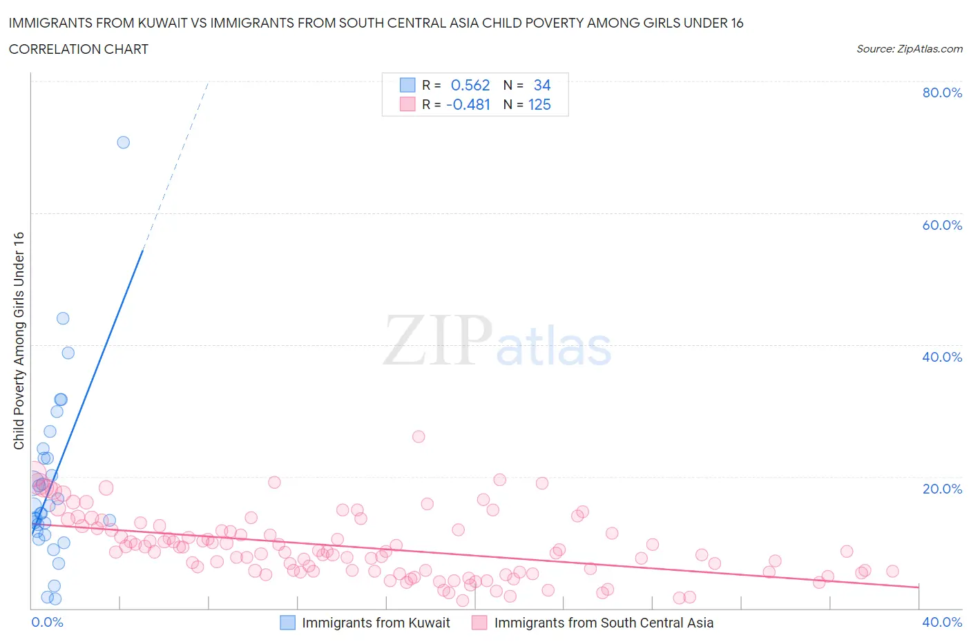 Immigrants from Kuwait vs Immigrants from South Central Asia Child Poverty Among Girls Under 16