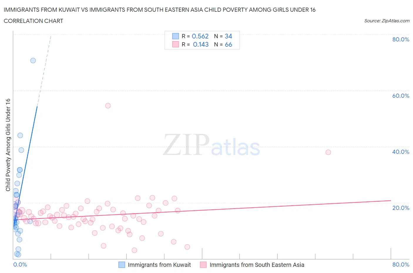 Immigrants from Kuwait vs Immigrants from South Eastern Asia Child Poverty Among Girls Under 16