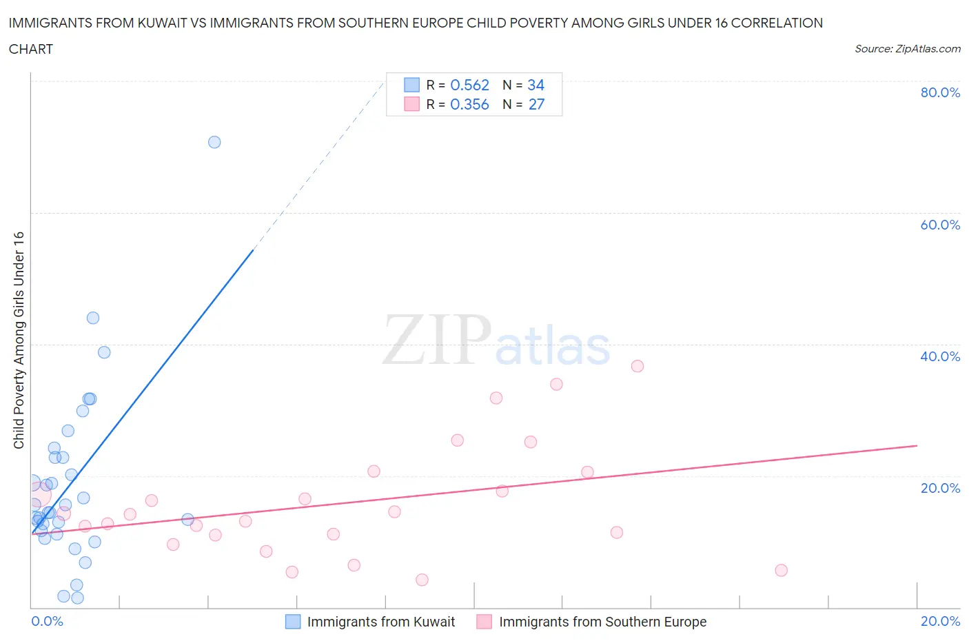 Immigrants from Kuwait vs Immigrants from Southern Europe Child Poverty Among Girls Under 16