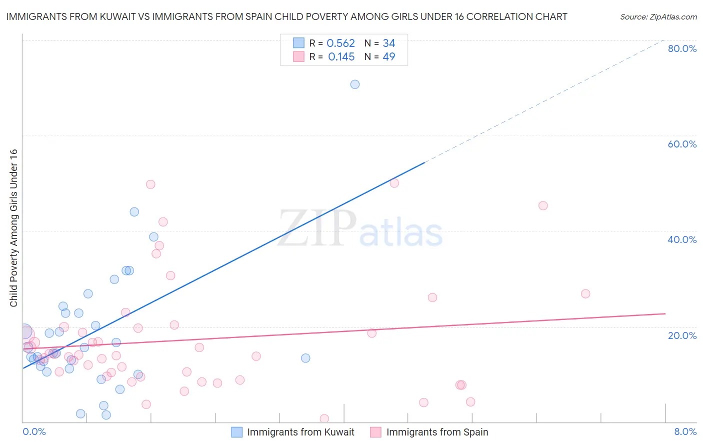 Immigrants from Kuwait vs Immigrants from Spain Child Poverty Among Girls Under 16