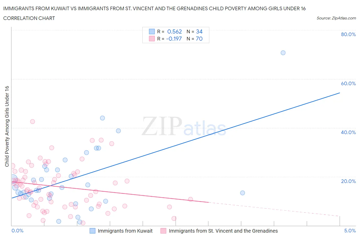 Immigrants from Kuwait vs Immigrants from St. Vincent and the Grenadines Child Poverty Among Girls Under 16