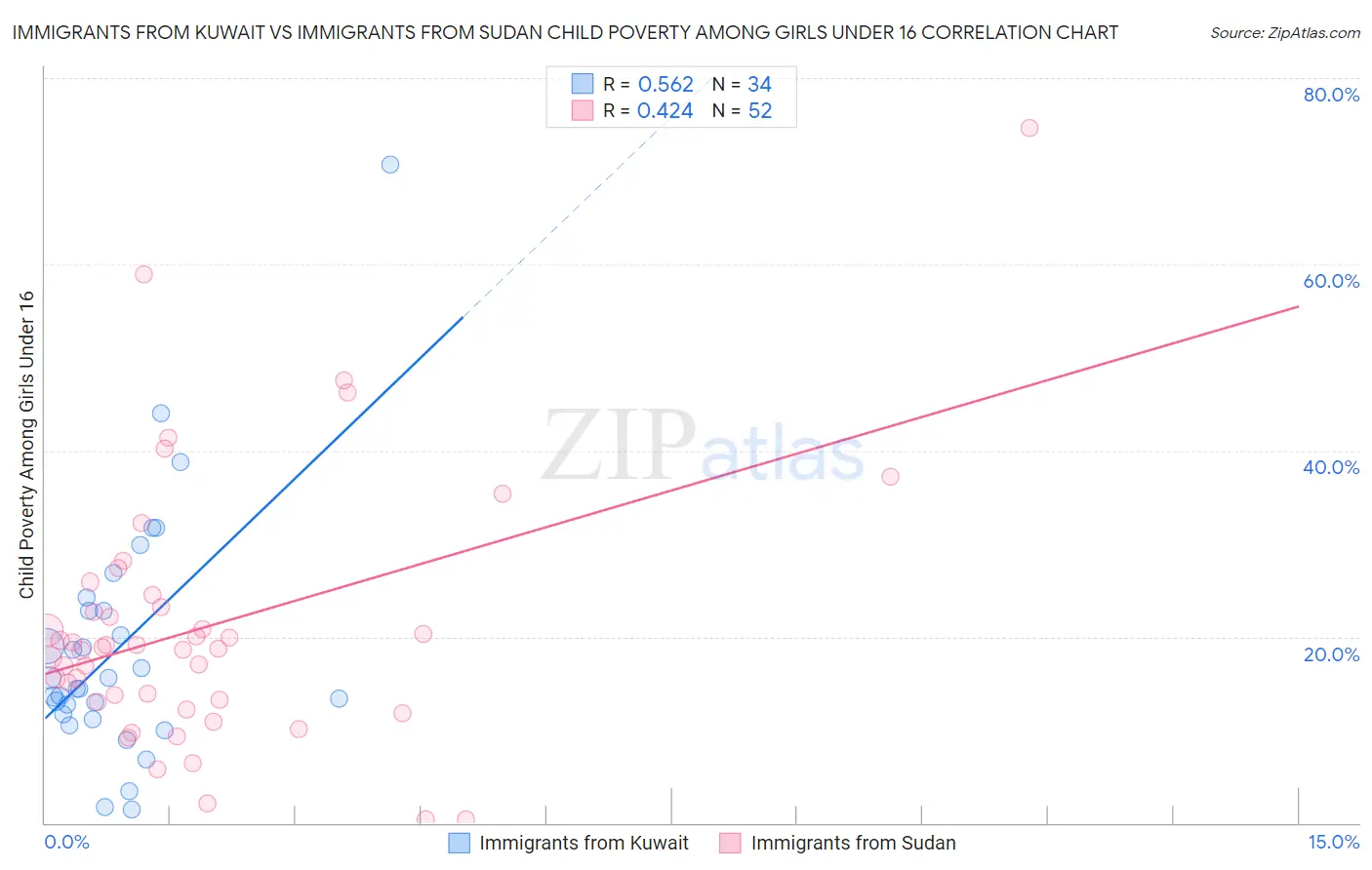 Immigrants from Kuwait vs Immigrants from Sudan Child Poverty Among Girls Under 16
