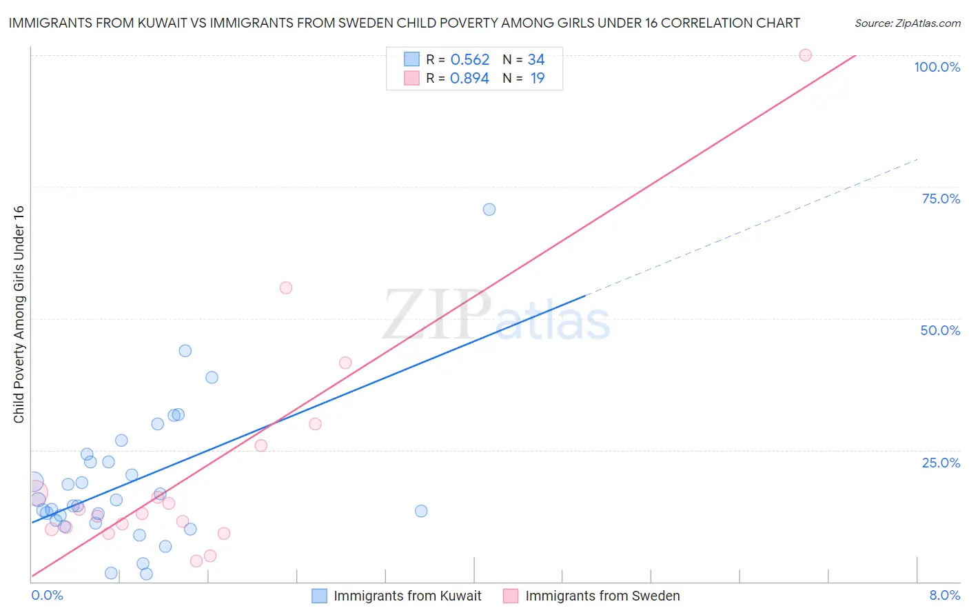Immigrants from Kuwait vs Immigrants from Sweden Child Poverty Among Girls Under 16