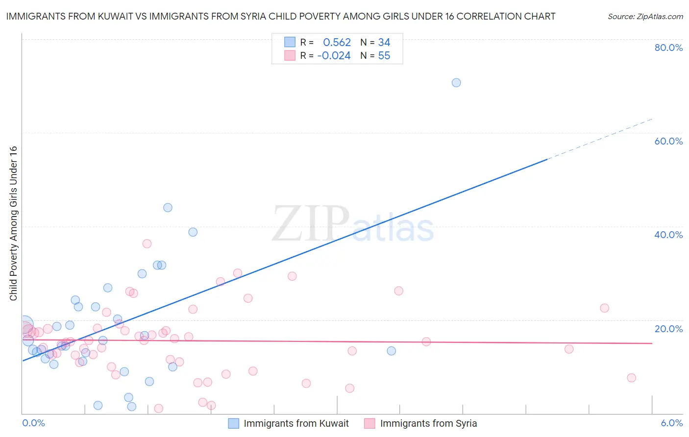 Immigrants from Kuwait vs Immigrants from Syria Child Poverty Among Girls Under 16