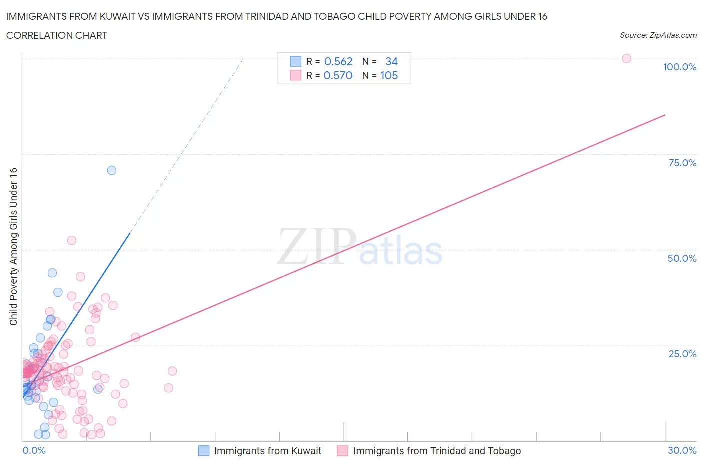 Immigrants from Kuwait vs Immigrants from Trinidad and Tobago Child Poverty Among Girls Under 16