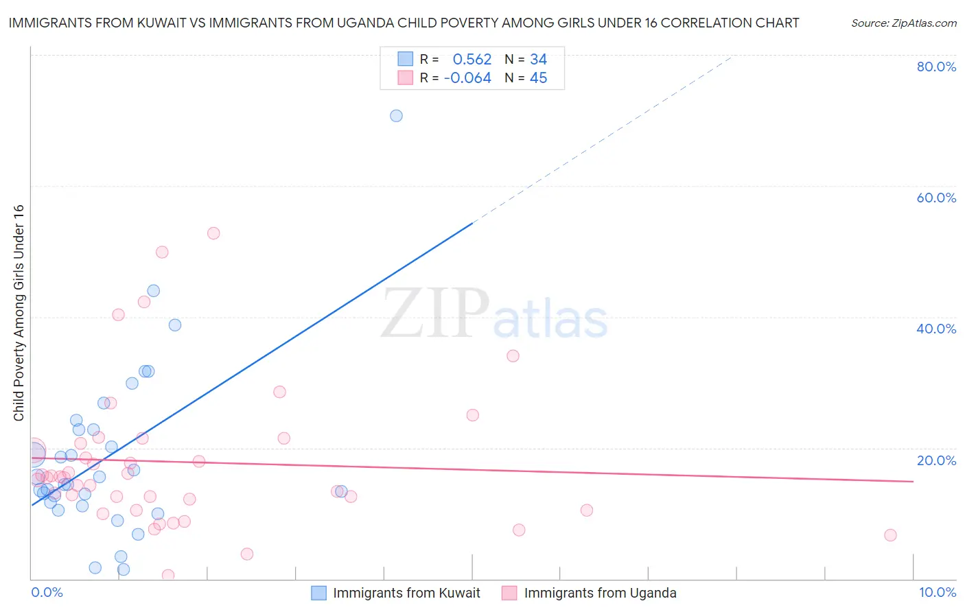 Immigrants from Kuwait vs Immigrants from Uganda Child Poverty Among Girls Under 16