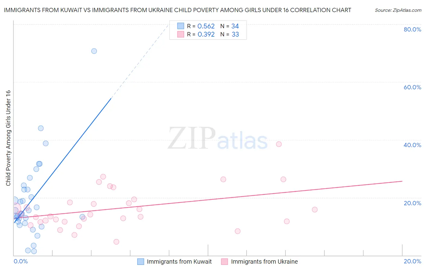 Immigrants from Kuwait vs Immigrants from Ukraine Child Poverty Among Girls Under 16