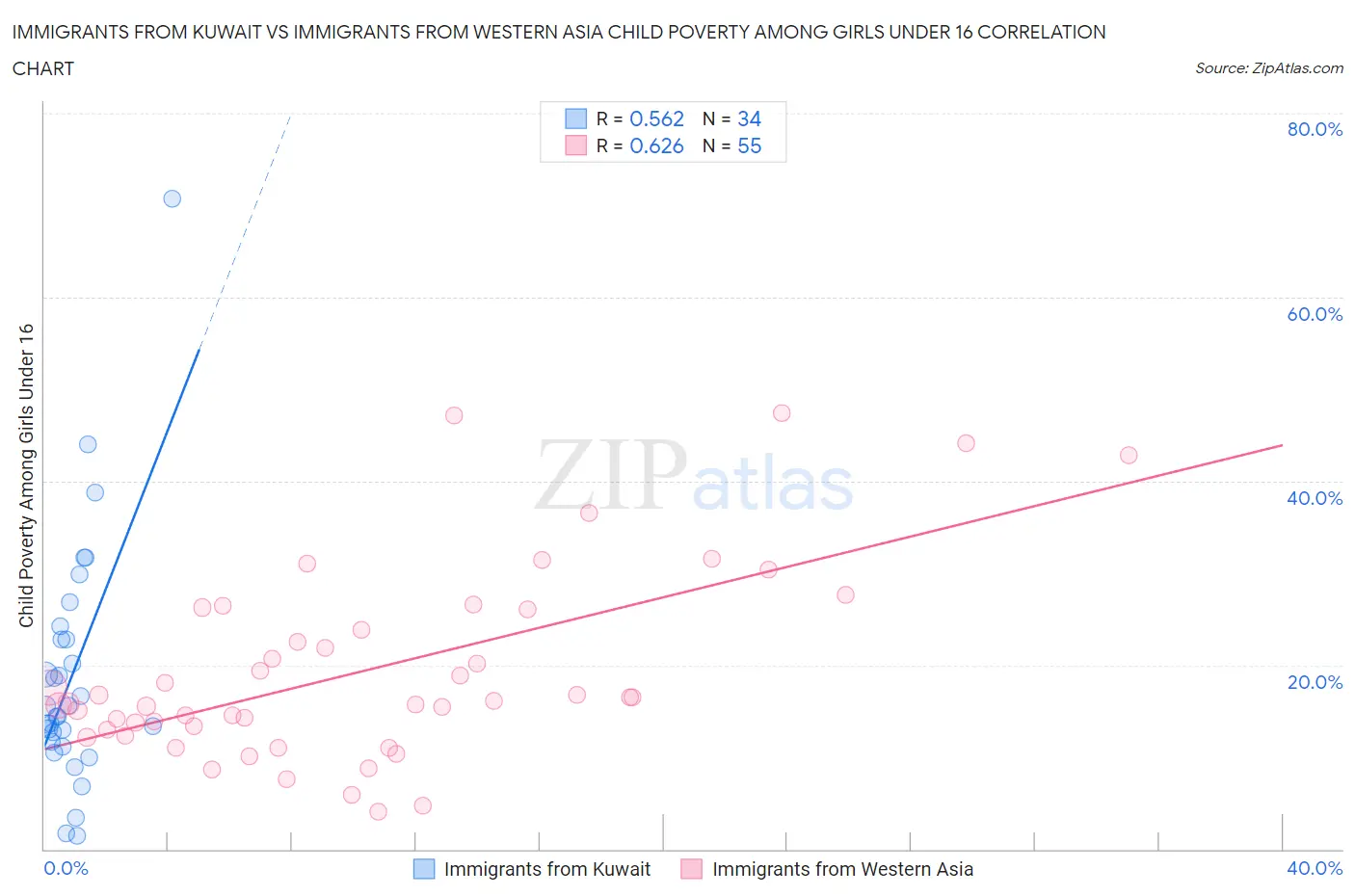 Immigrants from Kuwait vs Immigrants from Western Asia Child Poverty Among Girls Under 16