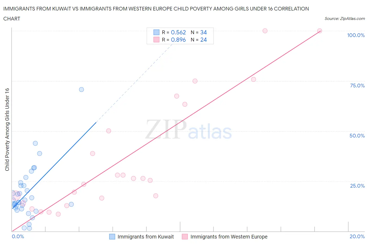 Immigrants from Kuwait vs Immigrants from Western Europe Child Poverty Among Girls Under 16