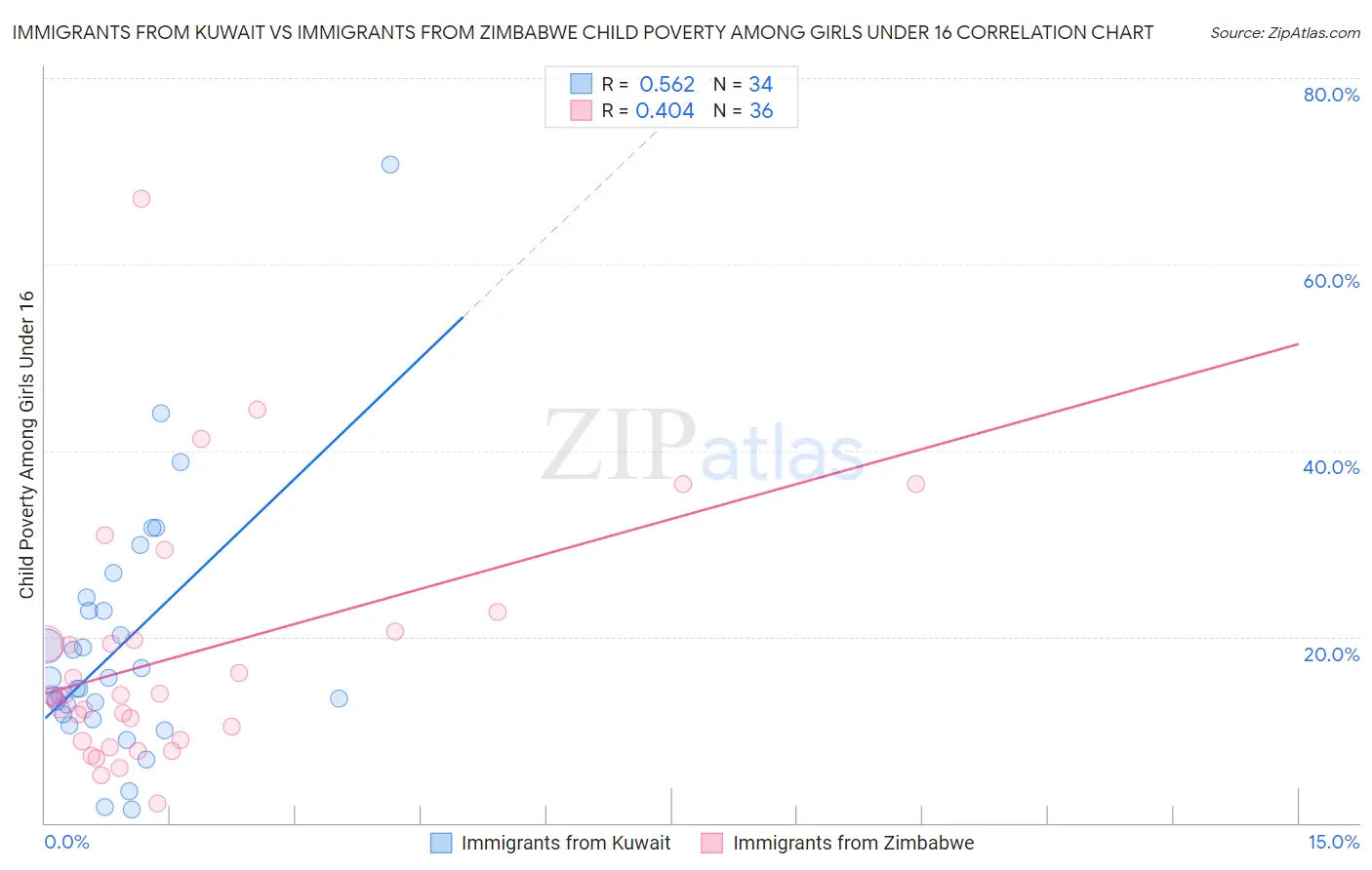 Immigrants from Kuwait vs Immigrants from Zimbabwe Child Poverty Among Girls Under 16