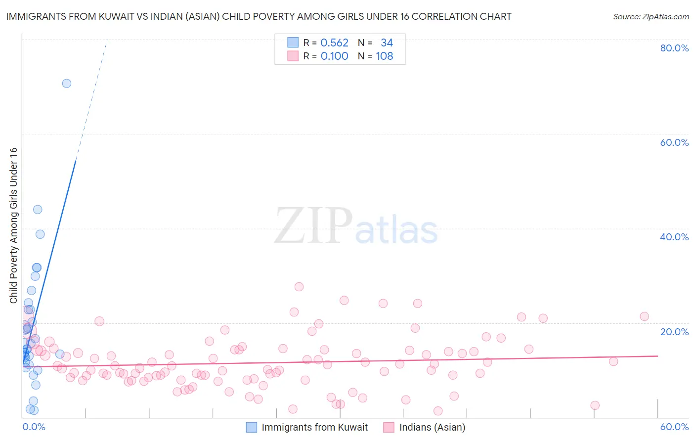 Immigrants from Kuwait vs Indian (Asian) Child Poverty Among Girls Under 16